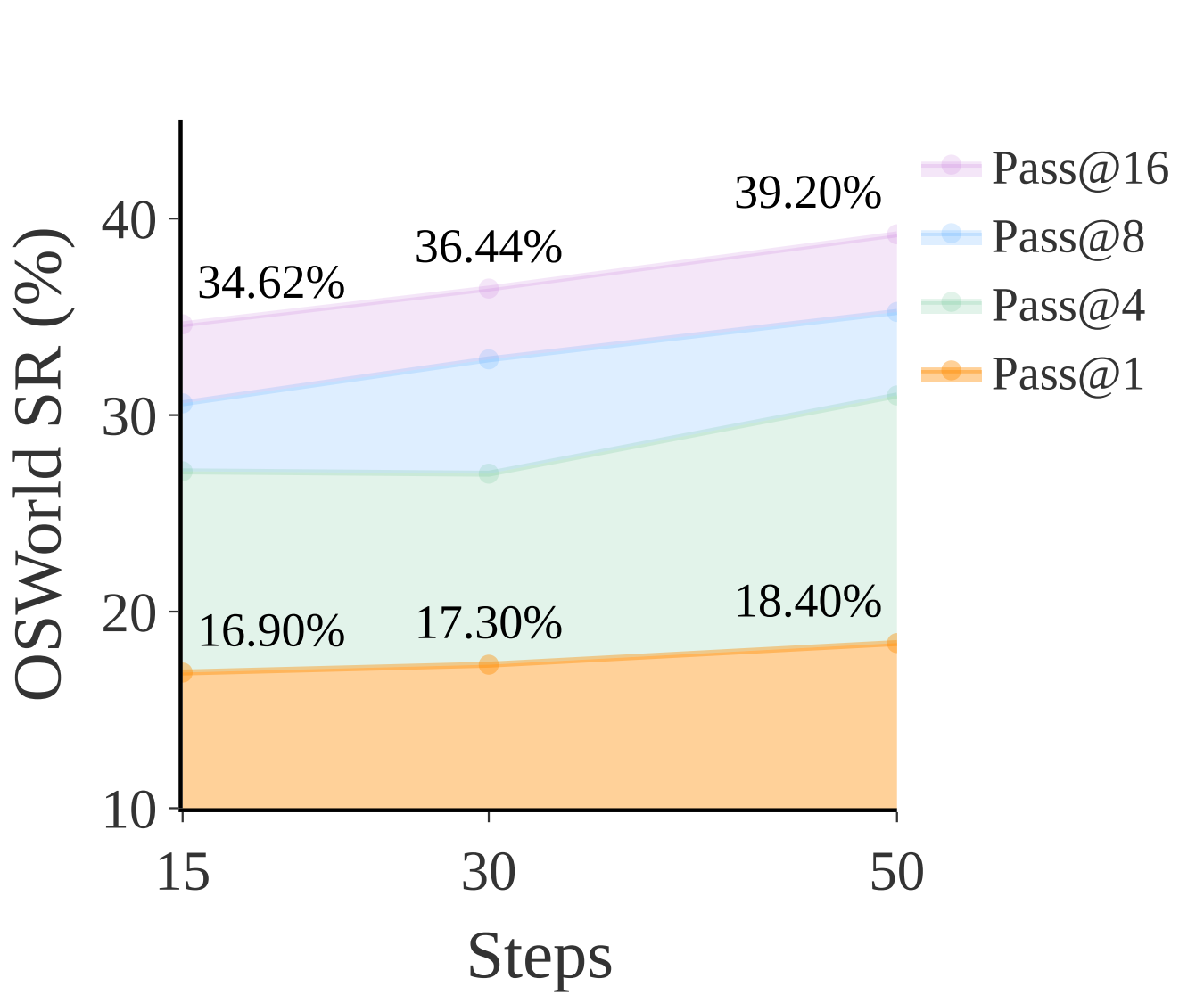 OSWorld Pass@N curves of OpenCUA-7B