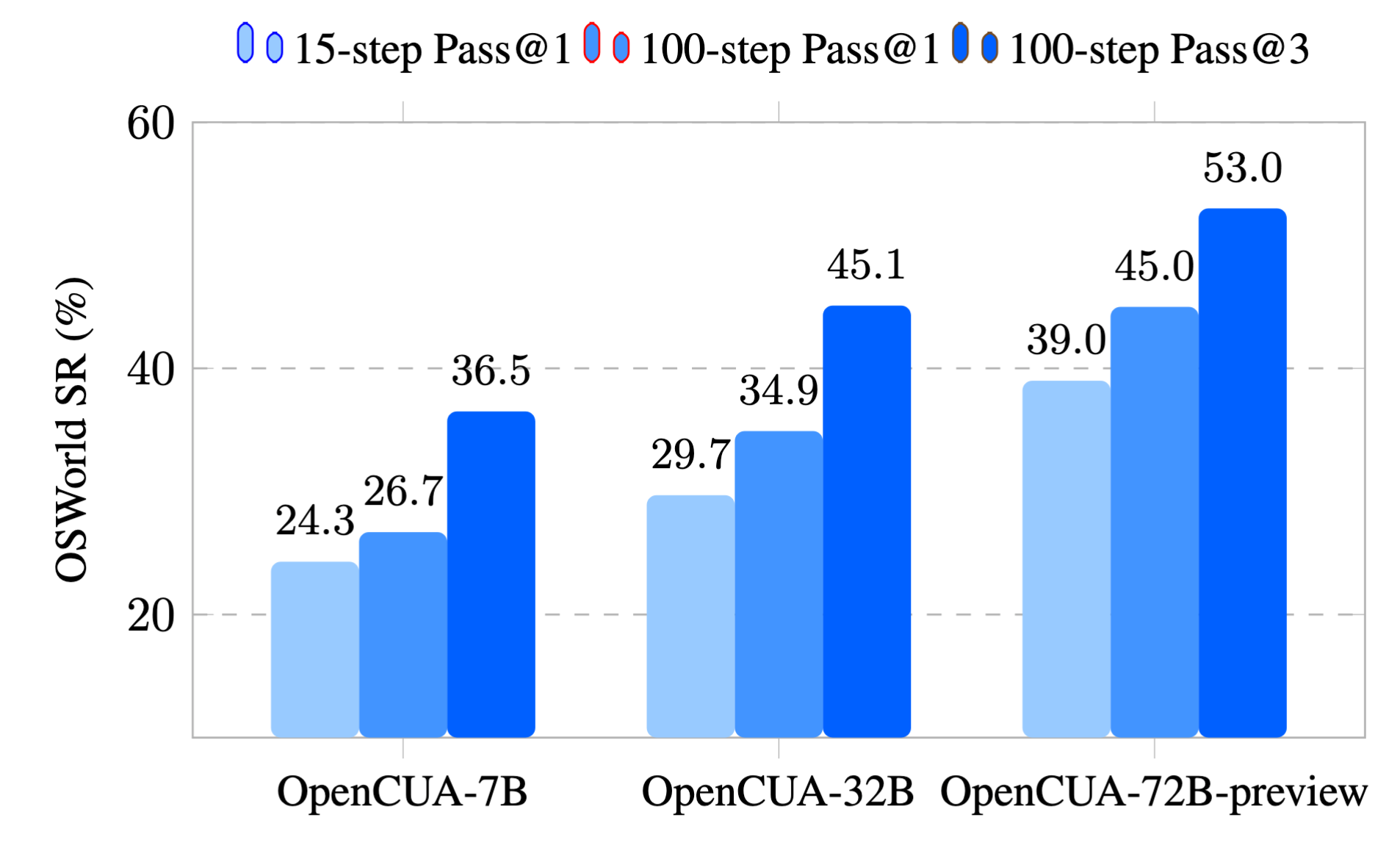 Test-time scale performance on OSWorld